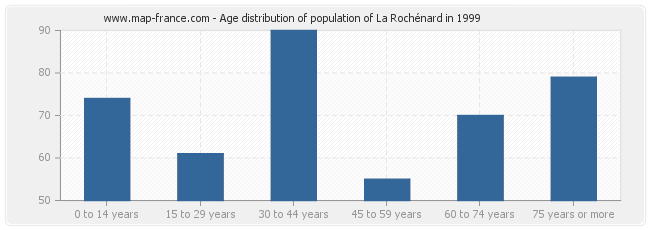 Age distribution of population of La Rochénard in 1999